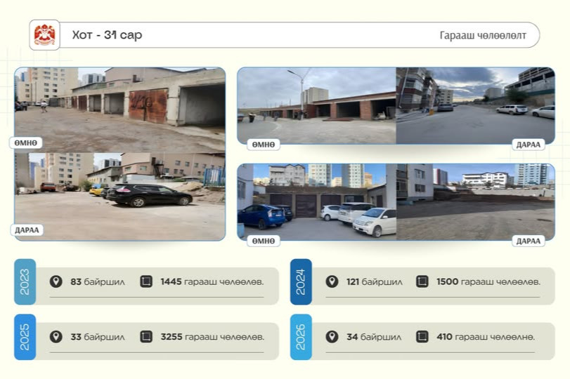 Нийслэлийн хэмжээнд 3270 гарааш буулгаж, нийтийн эзэмшлийн талбайг нэмэгдүүлжээ